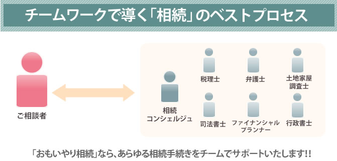 チームが導く相続のベストプロセス