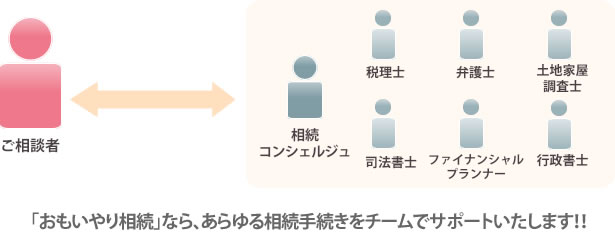 おもいやり相続ならあらゆる手続きをチームでサポートいたします！！